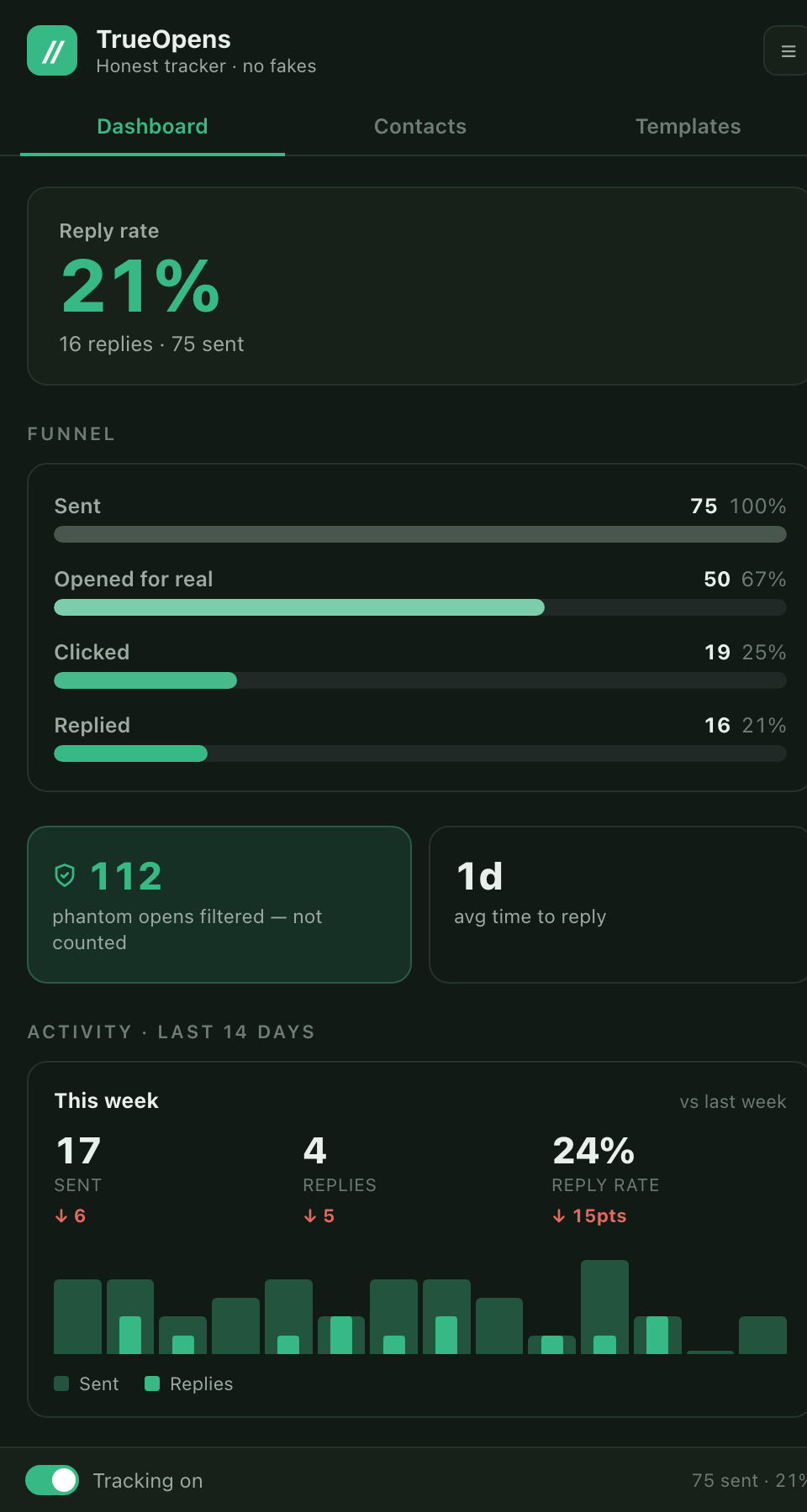 TrueOpens dashboard: reply rate, honest-open funnel, phantom opens filtered
